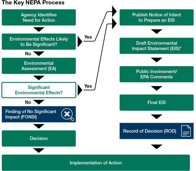 CHIPS and Science Act grant program NEPA process