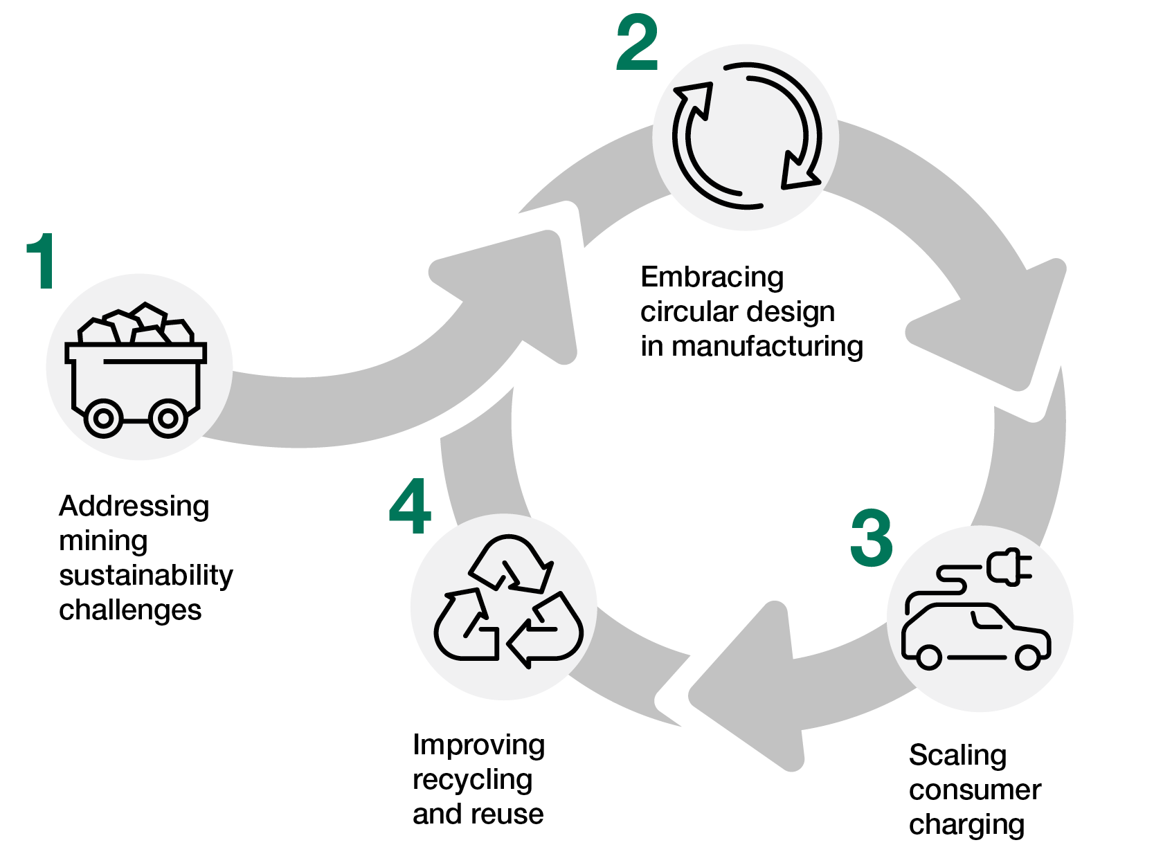 EV circular production