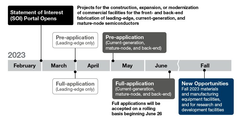 CHIPS and Science Act grant program timeline